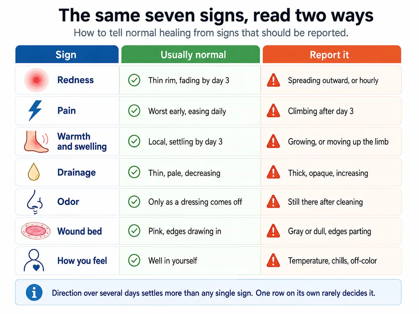 Infographic explaining how to tell if a wound is infected by comparing seven signs of normal healing with warning changes, including spreading redness, increasing pain or swelling, thicker drainage, persistent odor, a dull wound bed, and fever or chills.