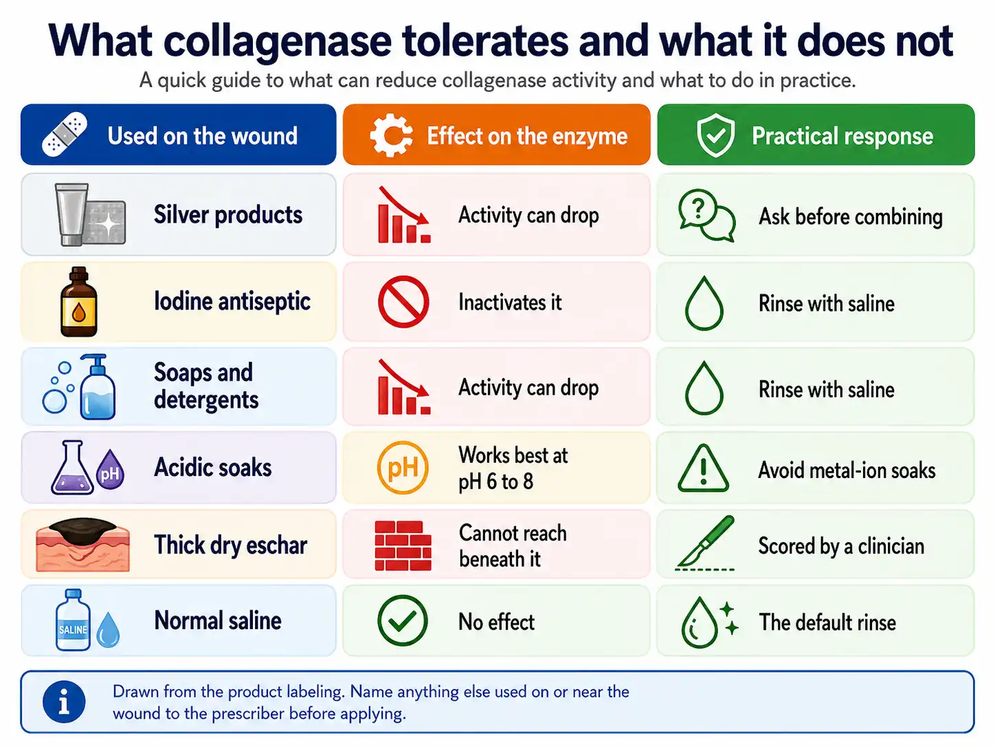Enzymatic debridement Diagram showing how collagenase interacts with silver products, iodine, detergents, acidic soaks, thick dry eschar, and normal saline, with the practical response for each.