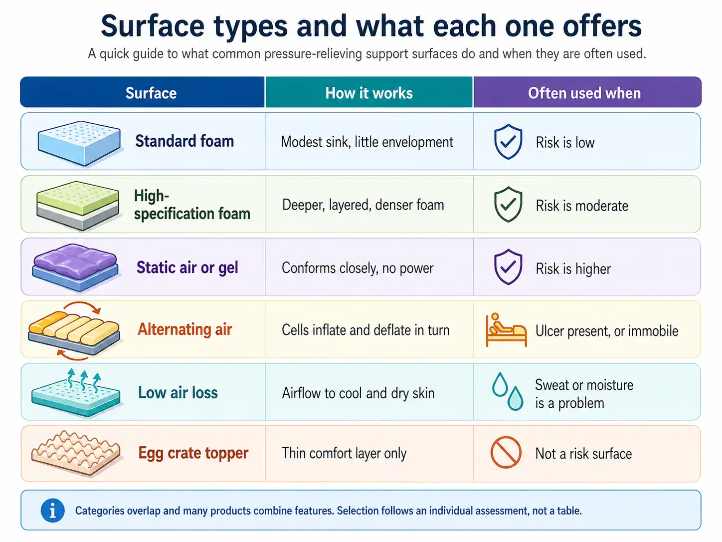 Infographic comparing pressure relief mattress types, including standard and high-specification foam, static air or gel, alternating air, low air loss, and egg crate toppers, with how each works and when it is commonly used.
